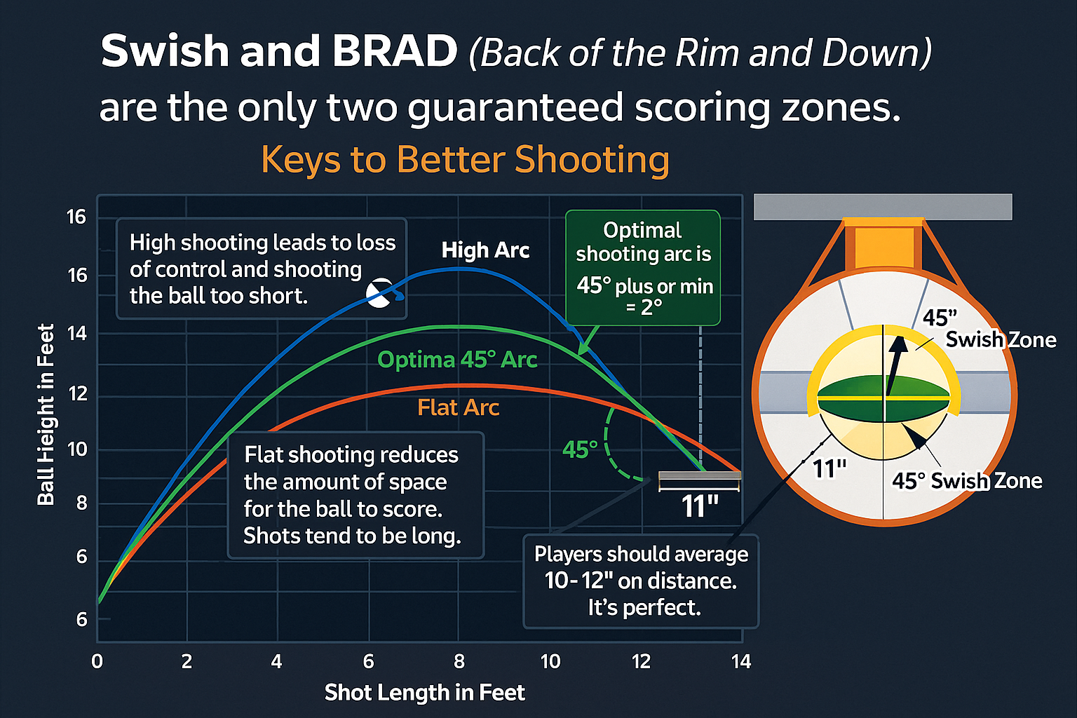 Swish and BRAD arc diagram